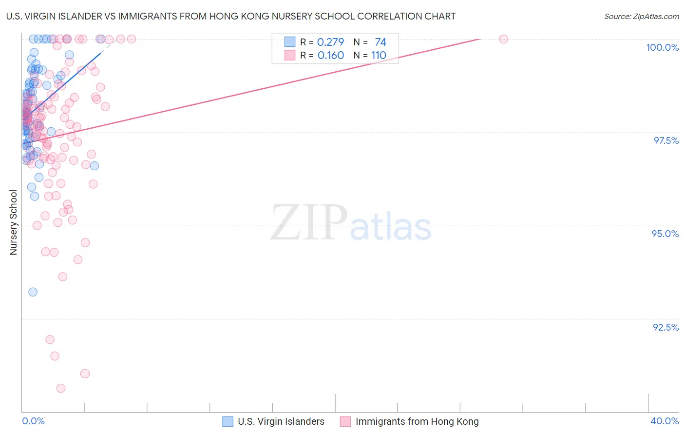 U.S. Virgin Islander vs Immigrants from Hong Kong Nursery School