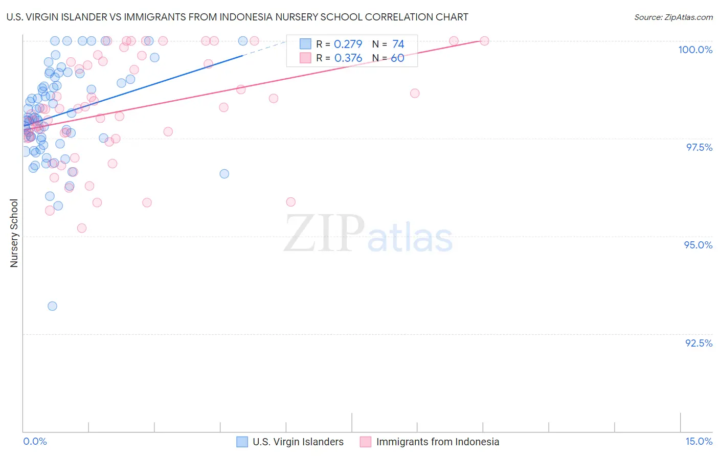 U.S. Virgin Islander vs Immigrants from Indonesia Nursery School