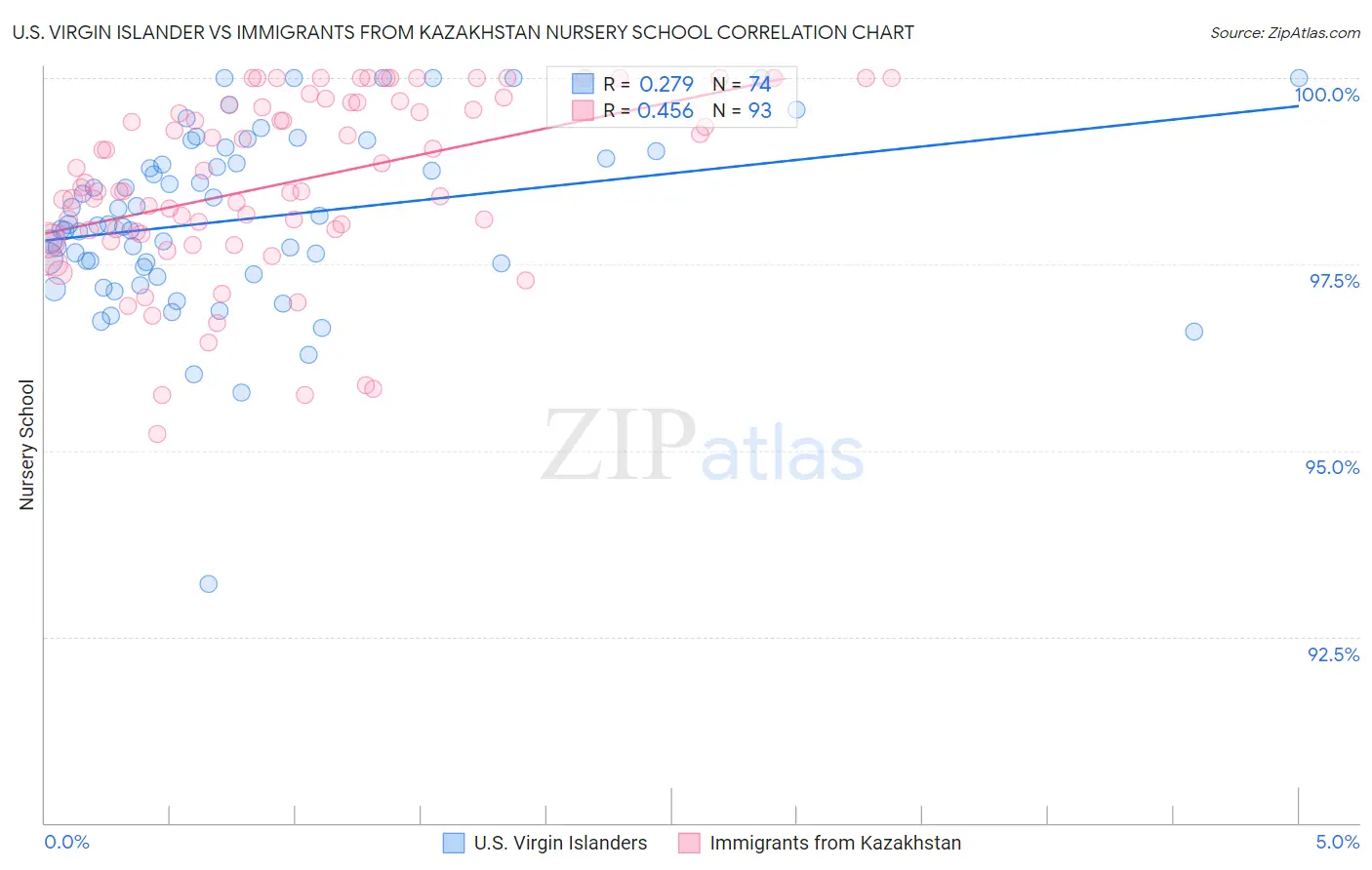 U.S. Virgin Islander vs Immigrants from Kazakhstan Nursery School