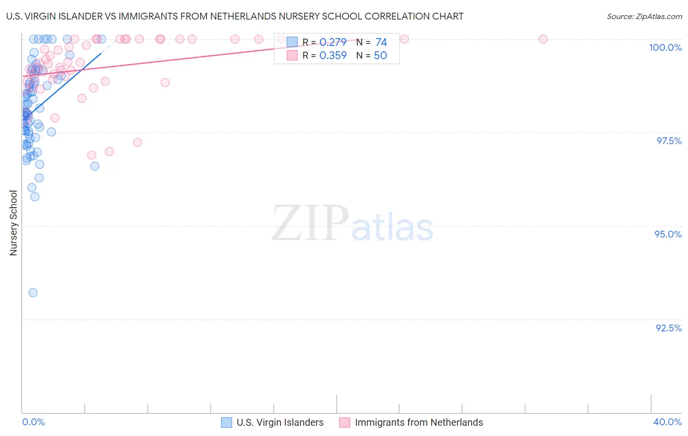U.S. Virgin Islander vs Immigrants from Netherlands Nursery School
