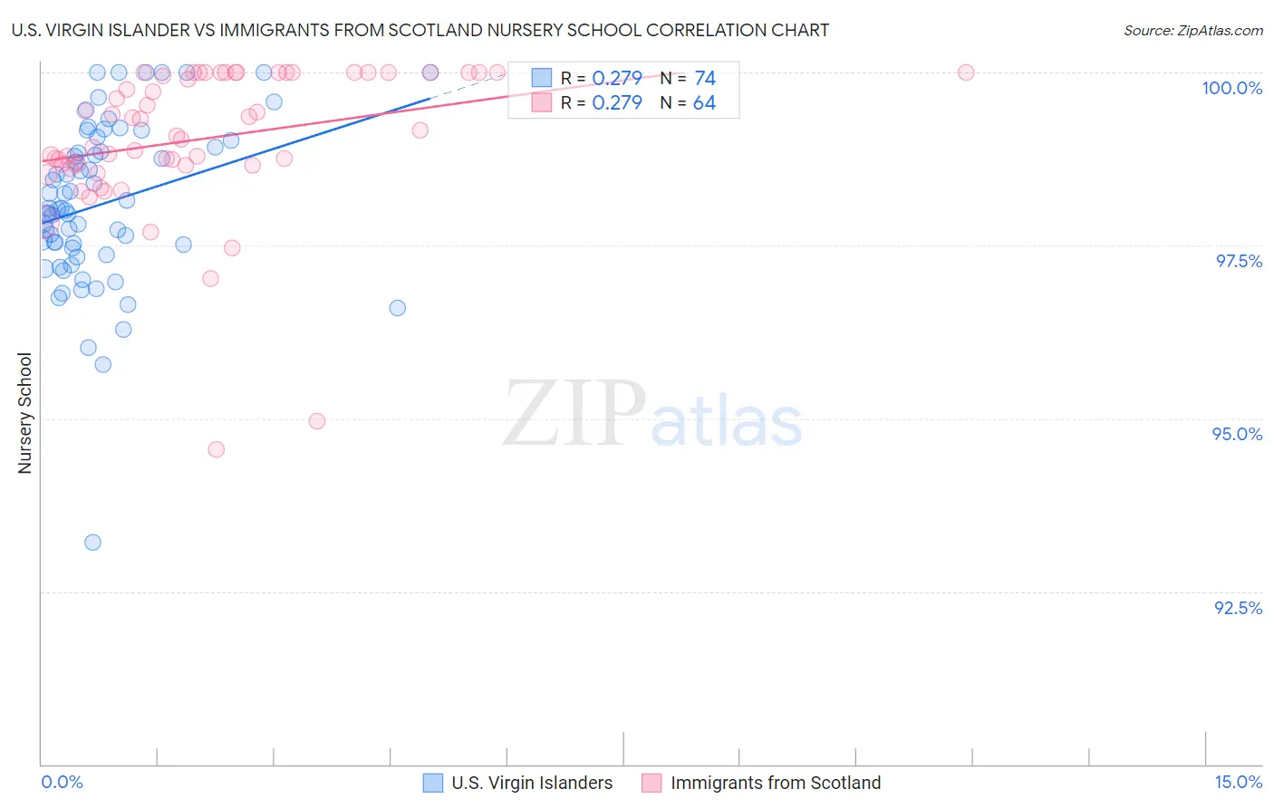 U.S. Virgin Islander vs Immigrants from Scotland Nursery School