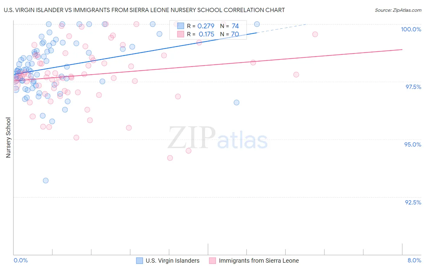 U.S. Virgin Islander vs Immigrants from Sierra Leone Nursery School