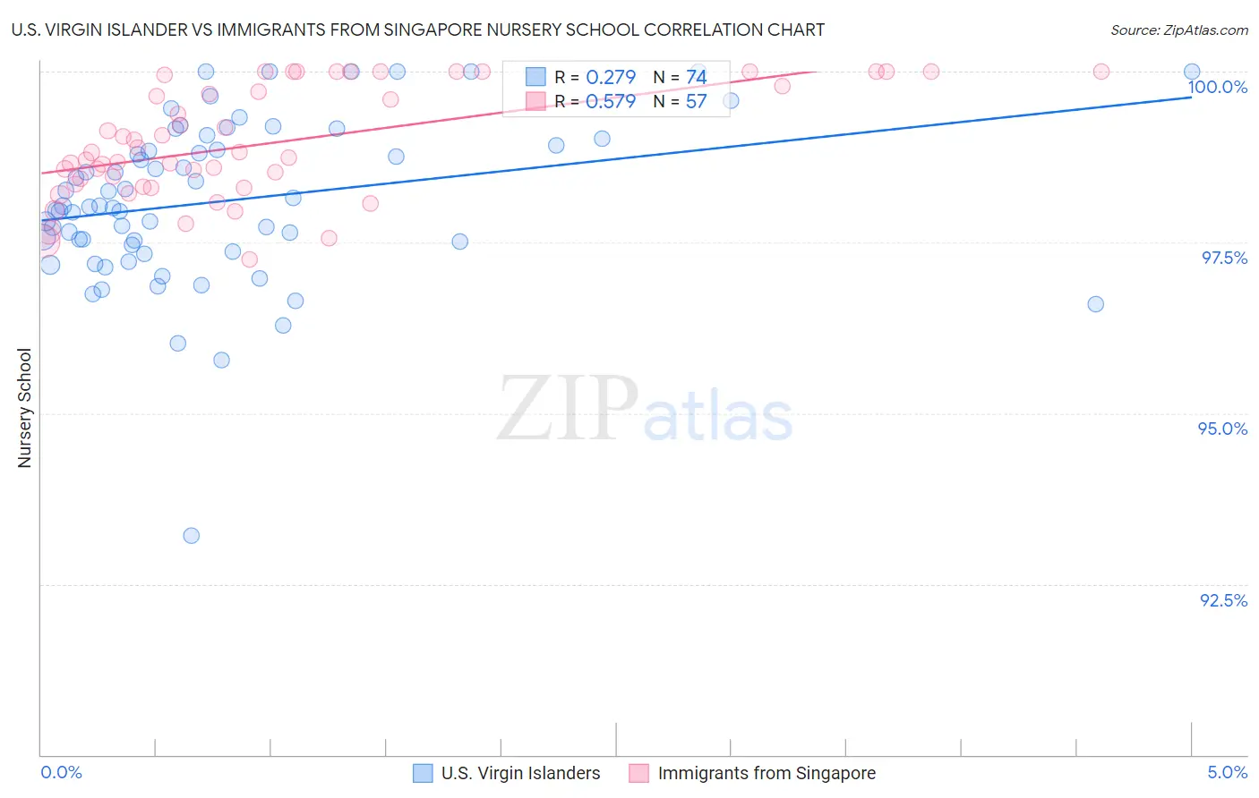 U.S. Virgin Islander vs Immigrants from Singapore Nursery School