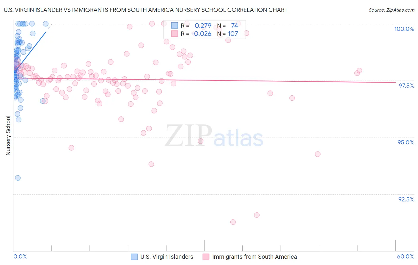 U.S. Virgin Islander vs Immigrants from South America Nursery School