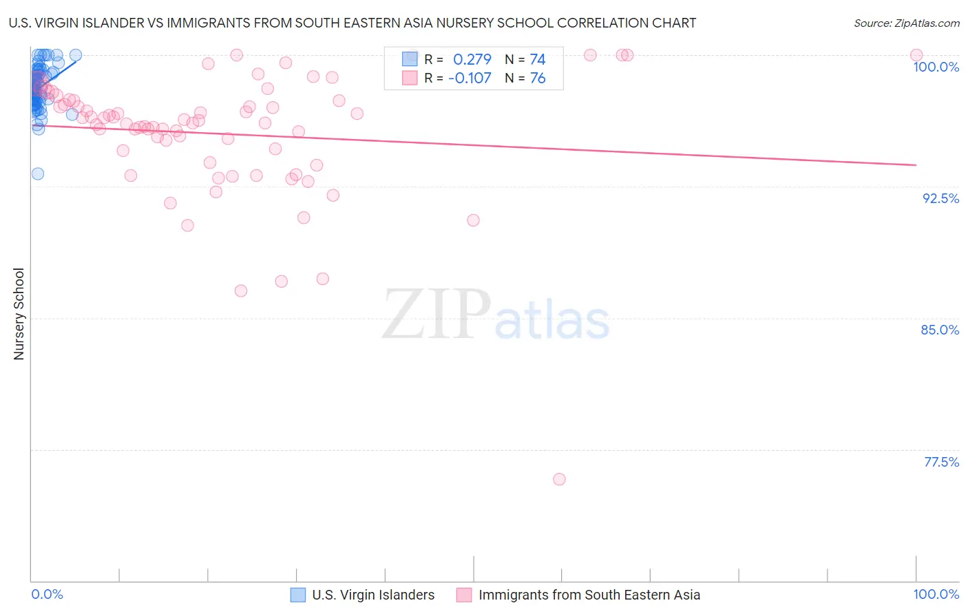 U.S. Virgin Islander vs Immigrants from South Eastern Asia Nursery School