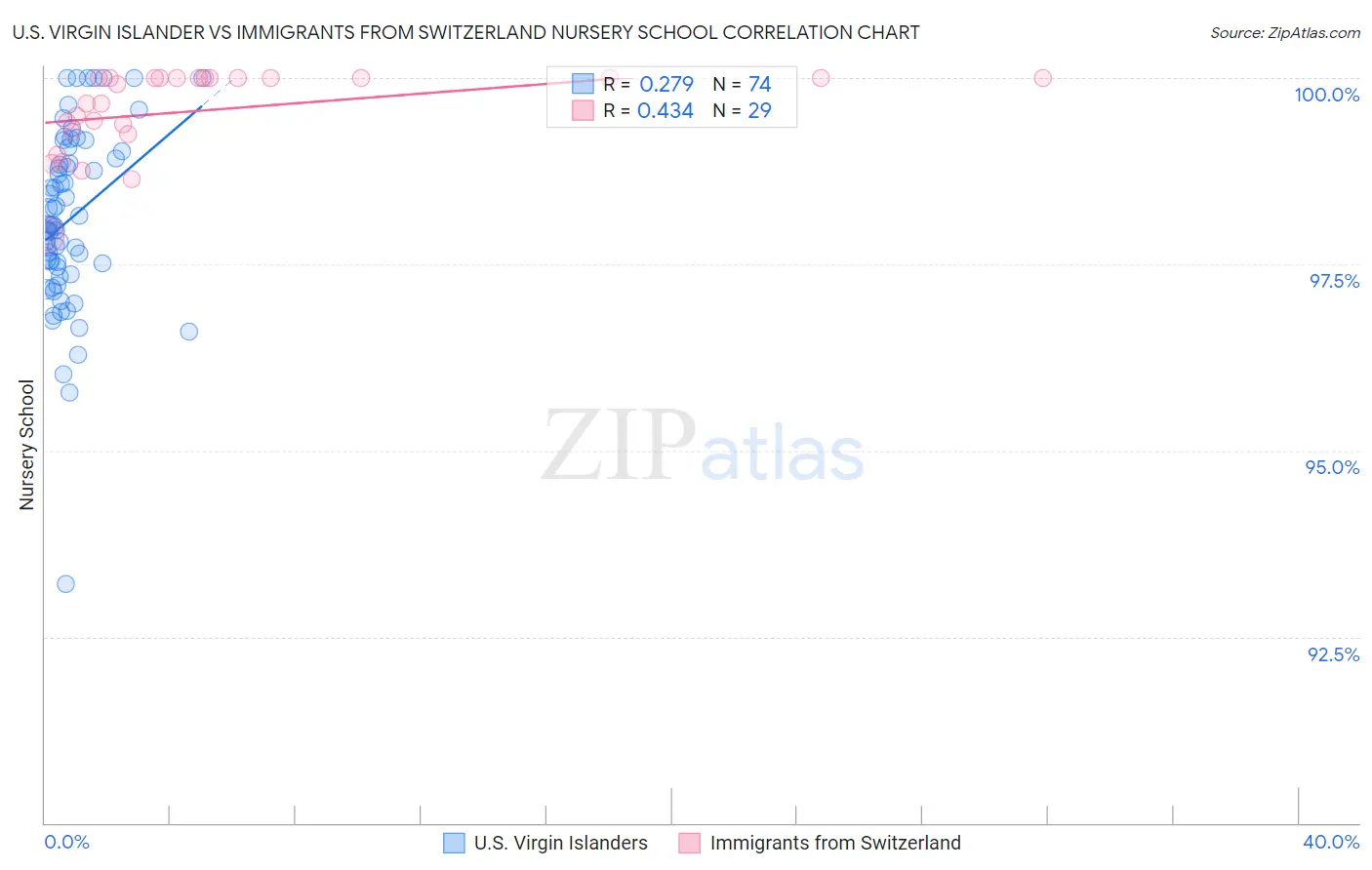 U.S. Virgin Islander vs Immigrants from Switzerland Nursery School