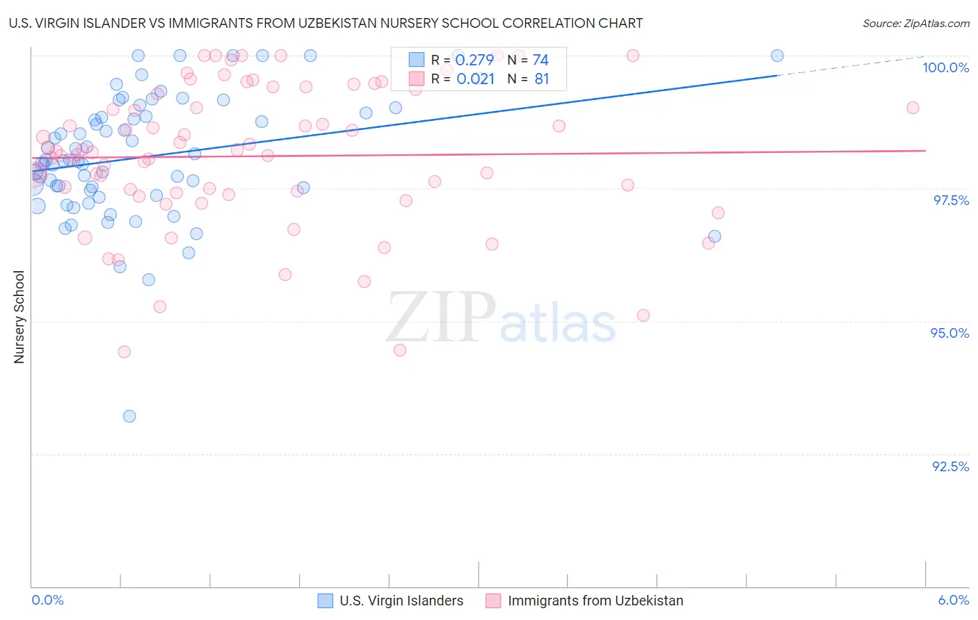 U.S. Virgin Islander vs Immigrants from Uzbekistan Nursery School