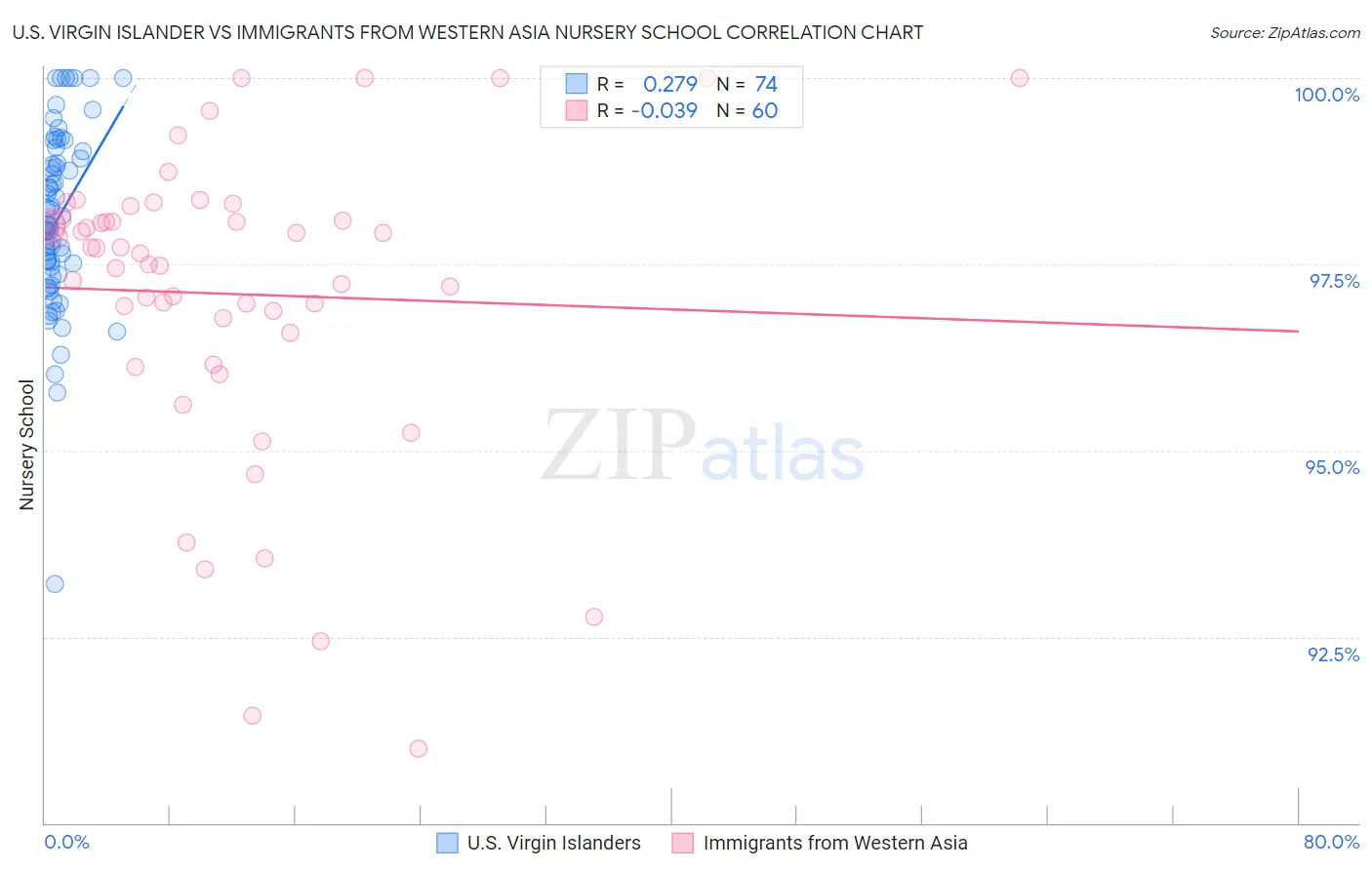 U.S. Virgin Islander vs Immigrants from Western Asia Nursery School