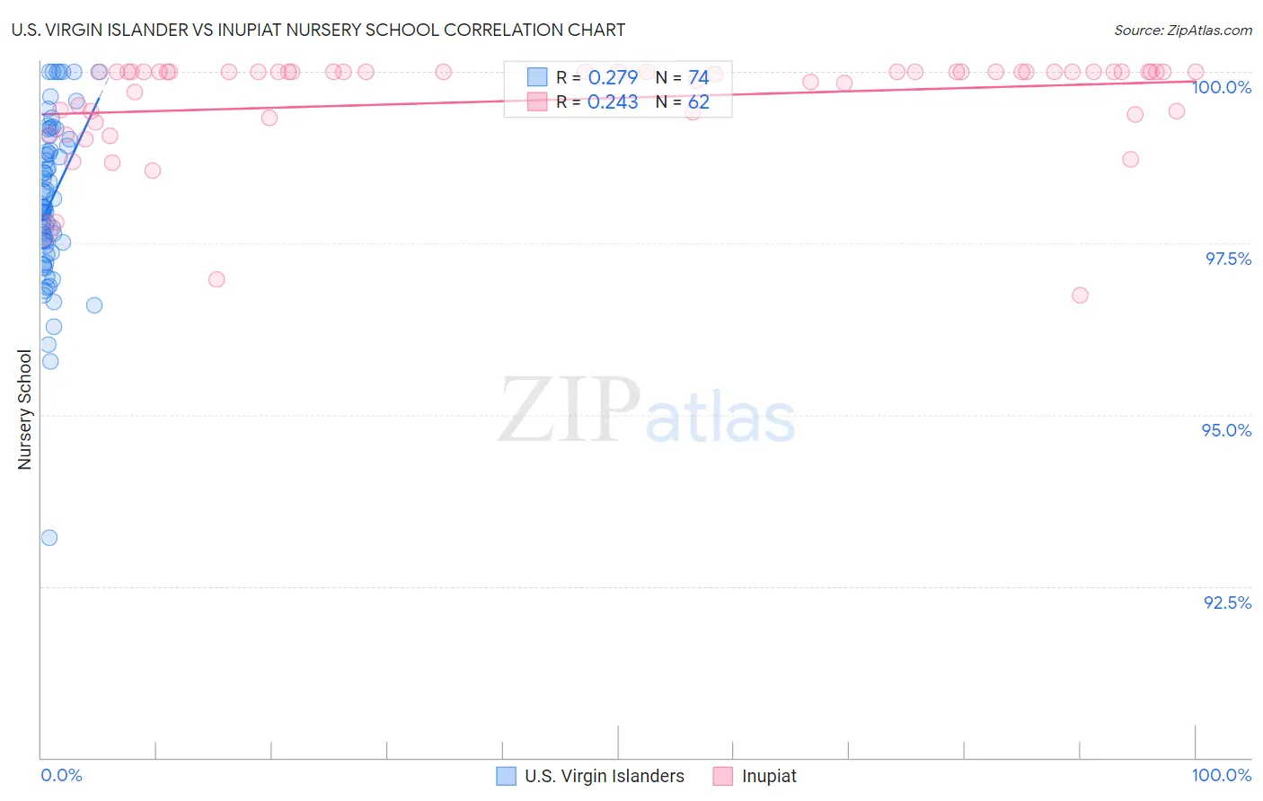 U.S. Virgin Islander vs Inupiat Nursery School