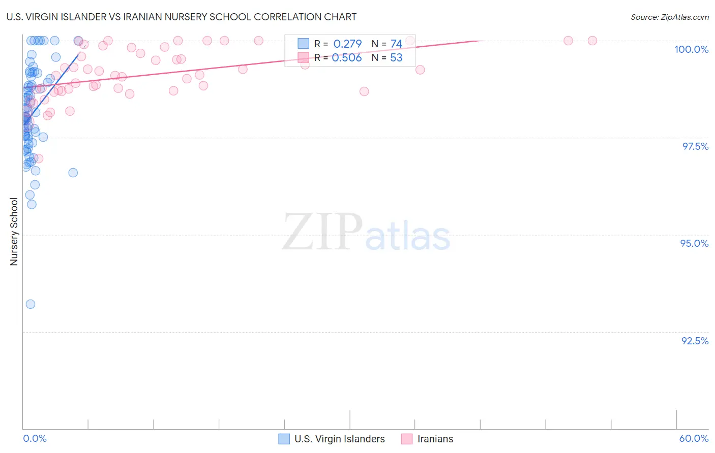 U.S. Virgin Islander vs Iranian Nursery School