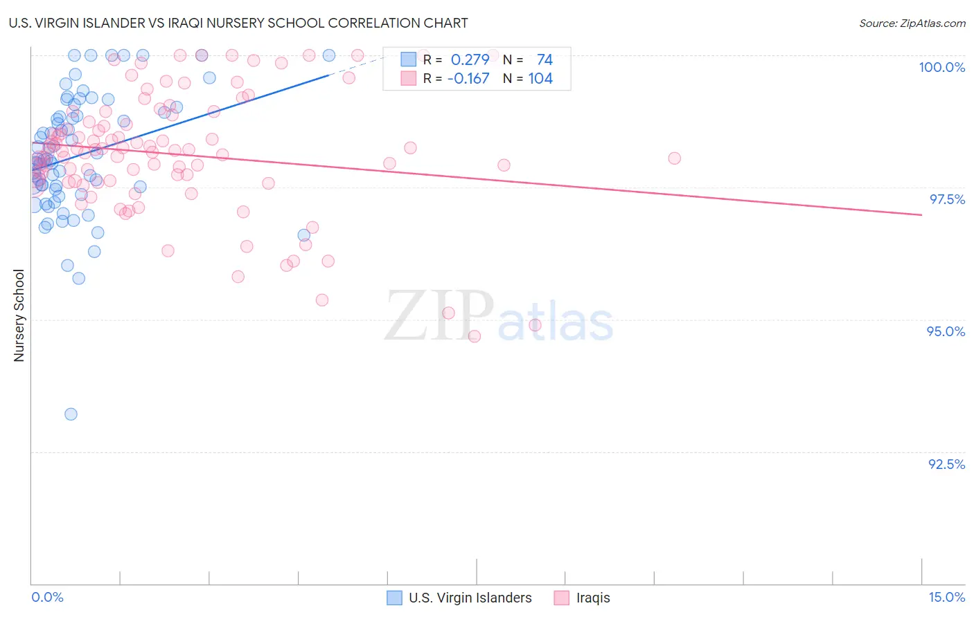 U.S. Virgin Islander vs Iraqi Nursery School