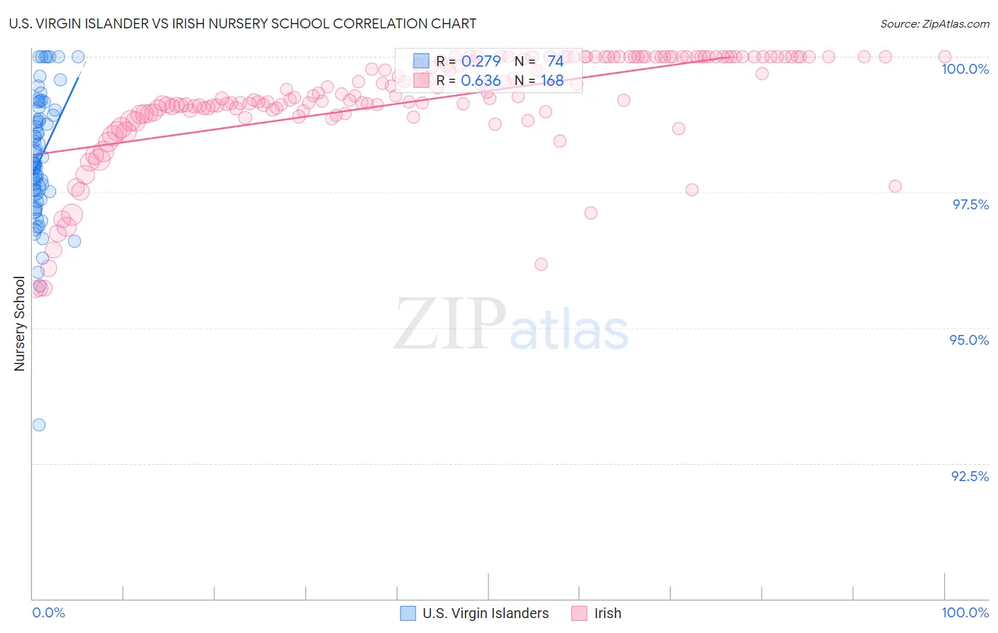 U.S. Virgin Islander vs Irish Nursery School