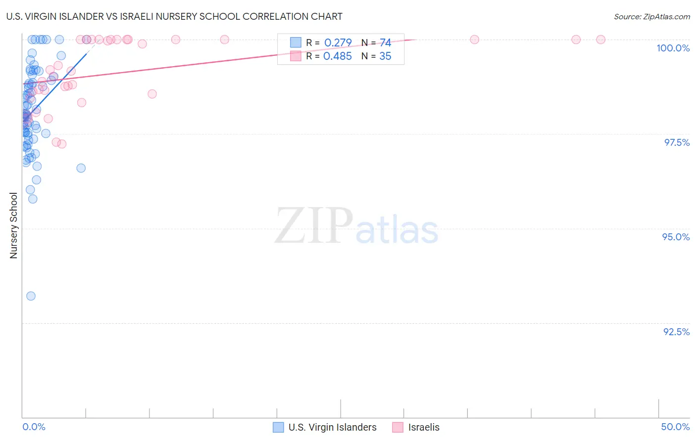 U.S. Virgin Islander vs Israeli Nursery School