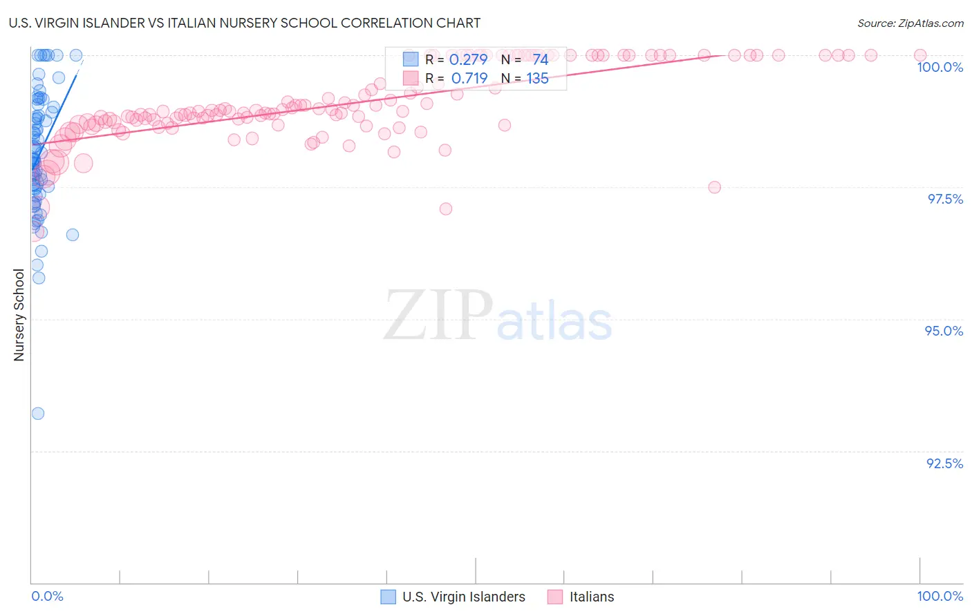 U.S. Virgin Islander vs Italian Nursery School