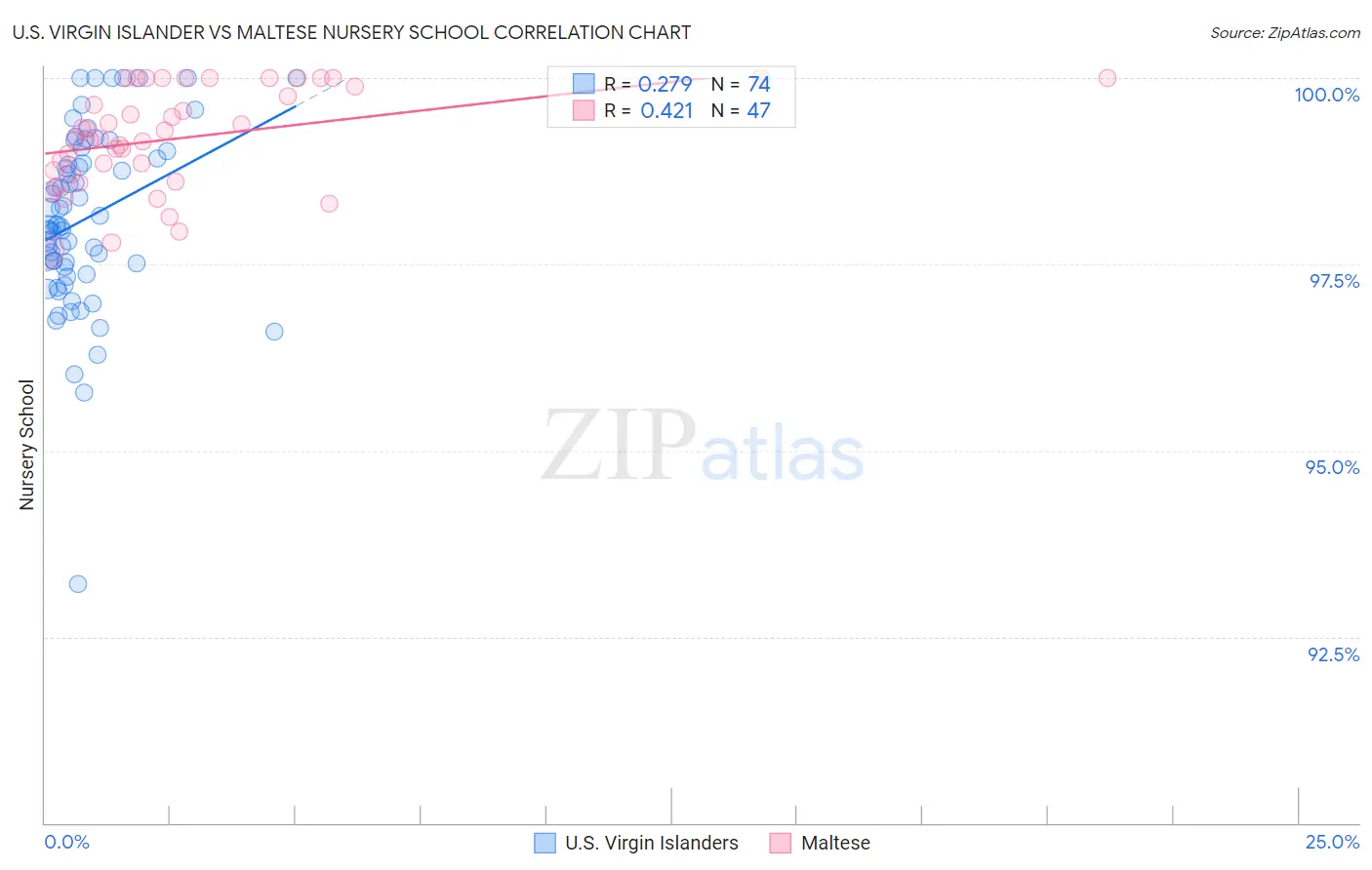 U.S. Virgin Islander vs Maltese Nursery School