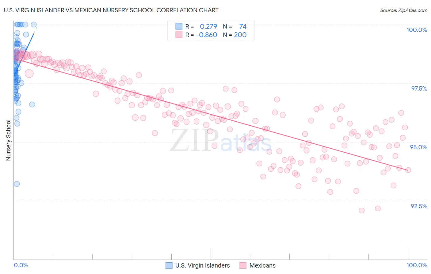 U.S. Virgin Islander vs Mexican Nursery School