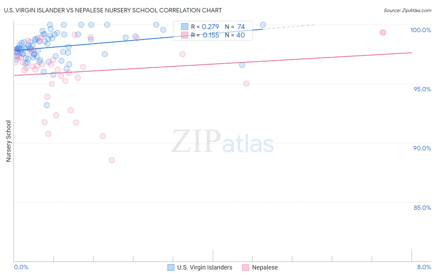 U.S. Virgin Islander vs Nepalese Nursery School