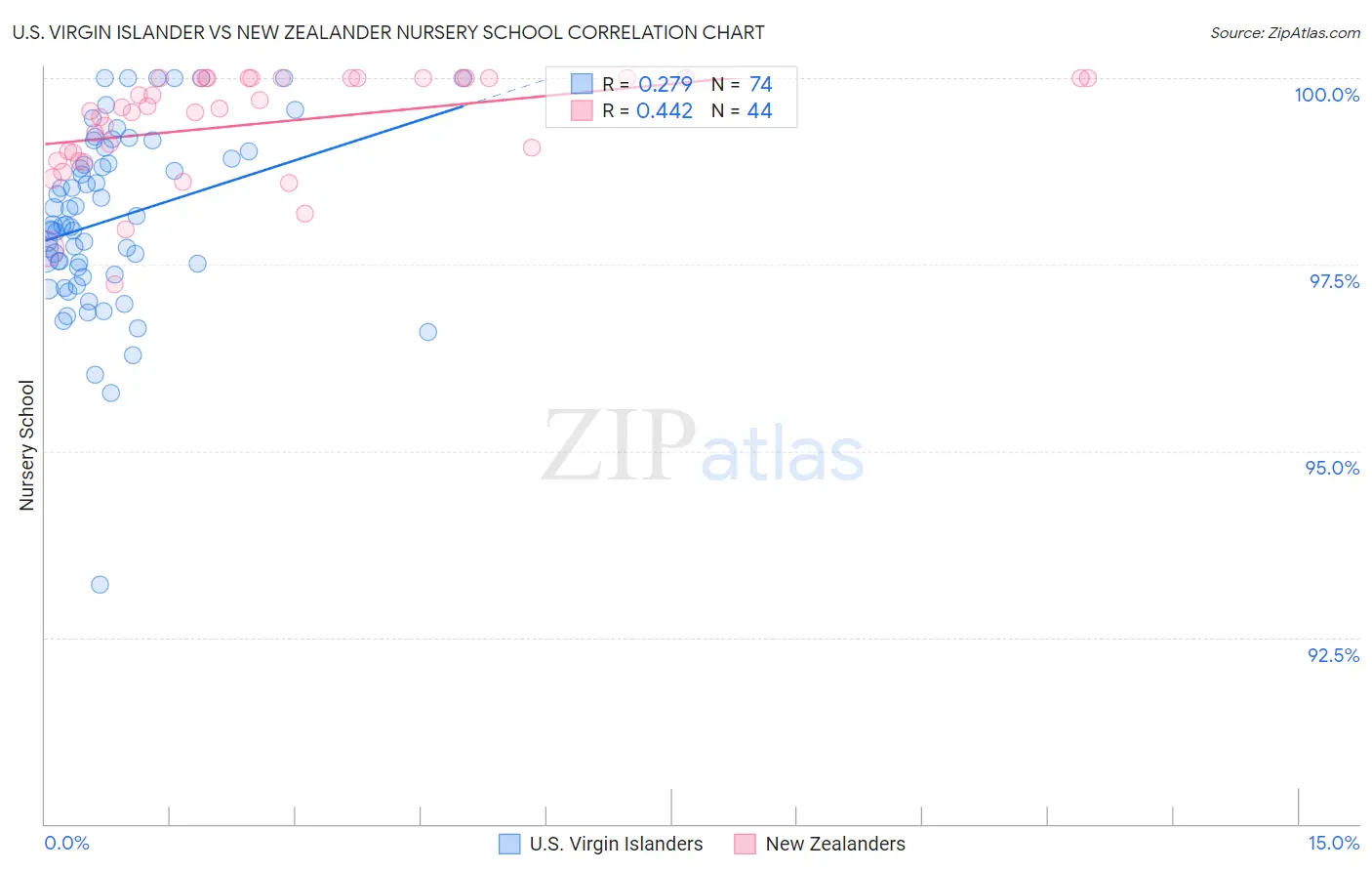 U.S. Virgin Islander vs New Zealander Nursery School
