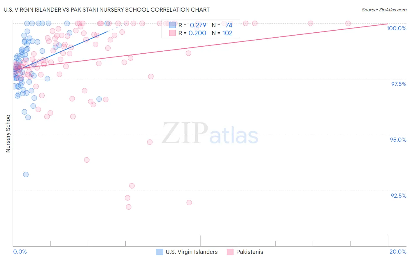 U.S. Virgin Islander vs Pakistani Nursery School