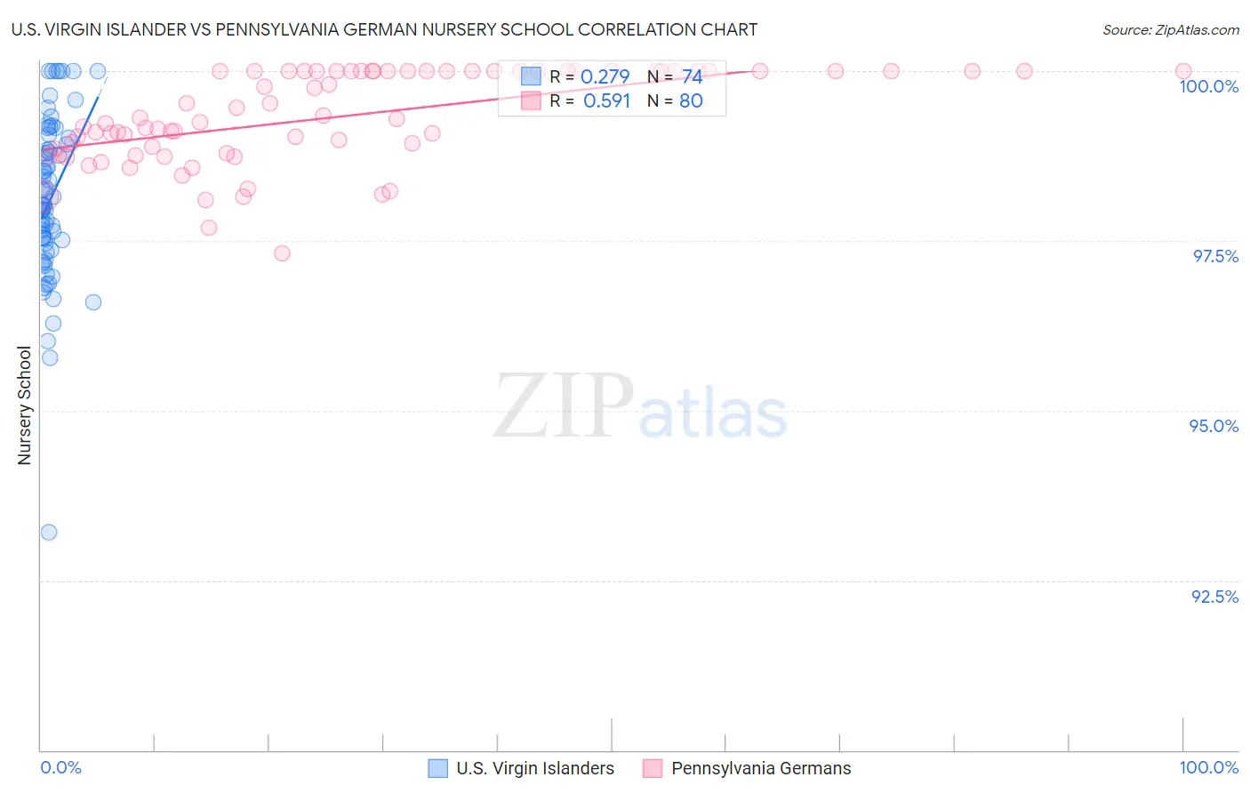 U.S. Virgin Islander vs Pennsylvania German Nursery School