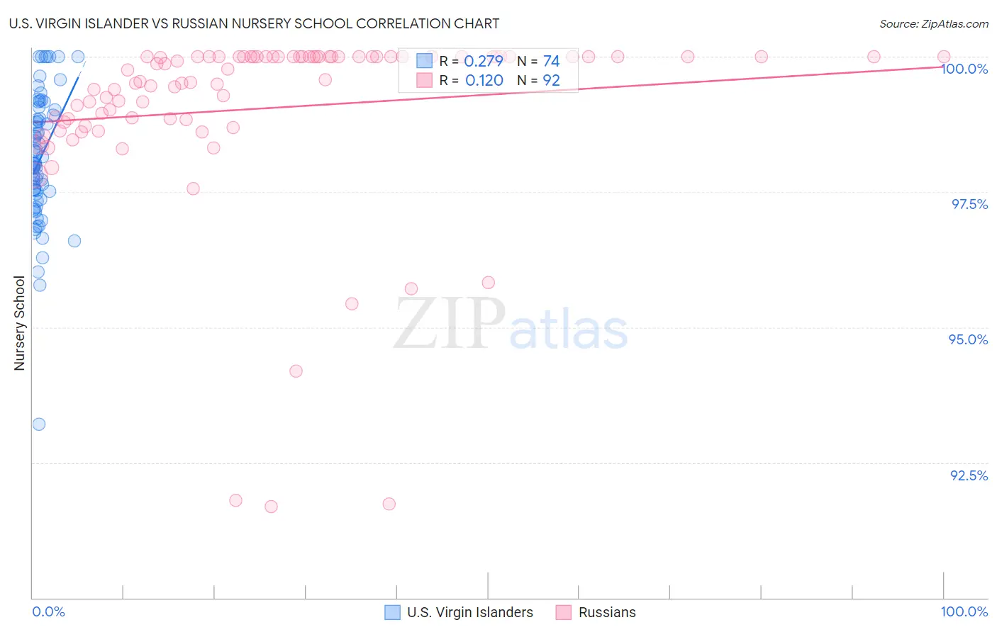 U.S. Virgin Islander vs Russian Nursery School