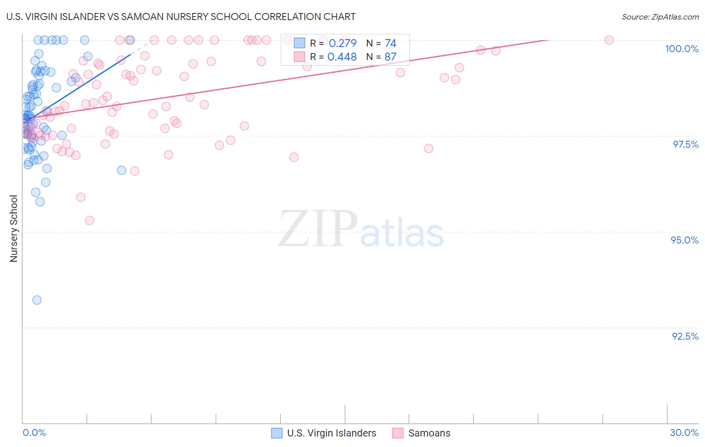 U.S. Virgin Islander vs Samoan Nursery School