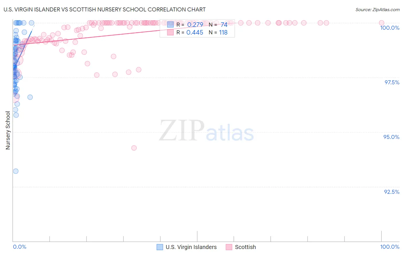 U.S. Virgin Islander vs Scottish Nursery School