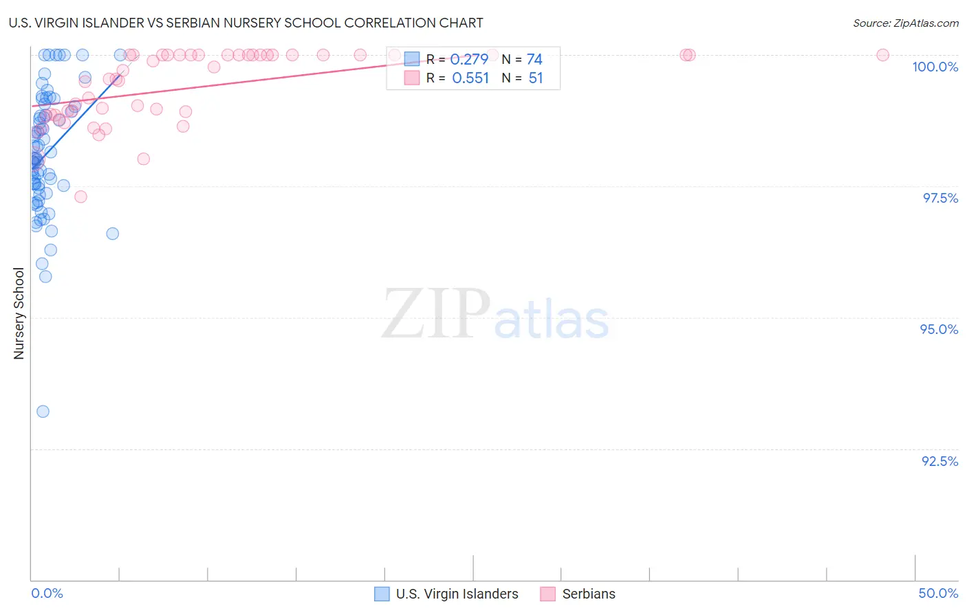 U.S. Virgin Islander vs Serbian Nursery School