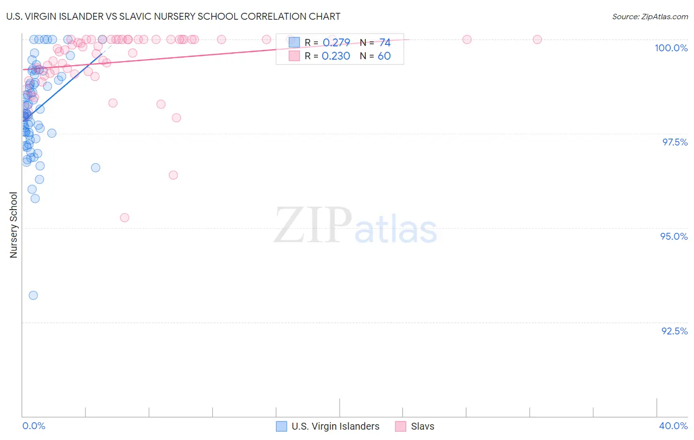 U.S. Virgin Islander vs Slavic Nursery School