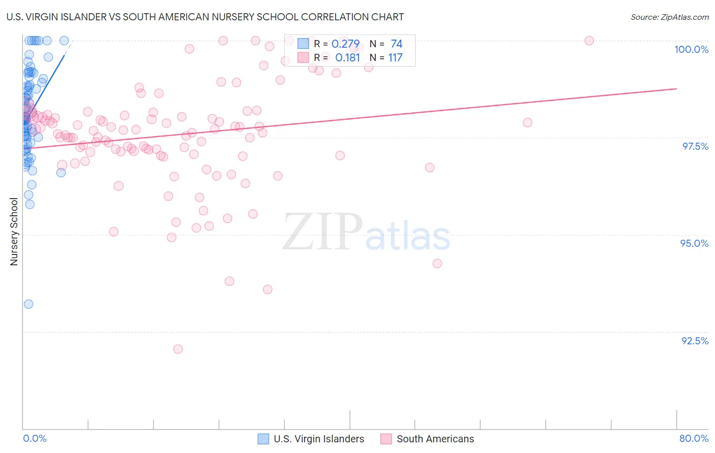 U.S. Virgin Islander vs South American Nursery School