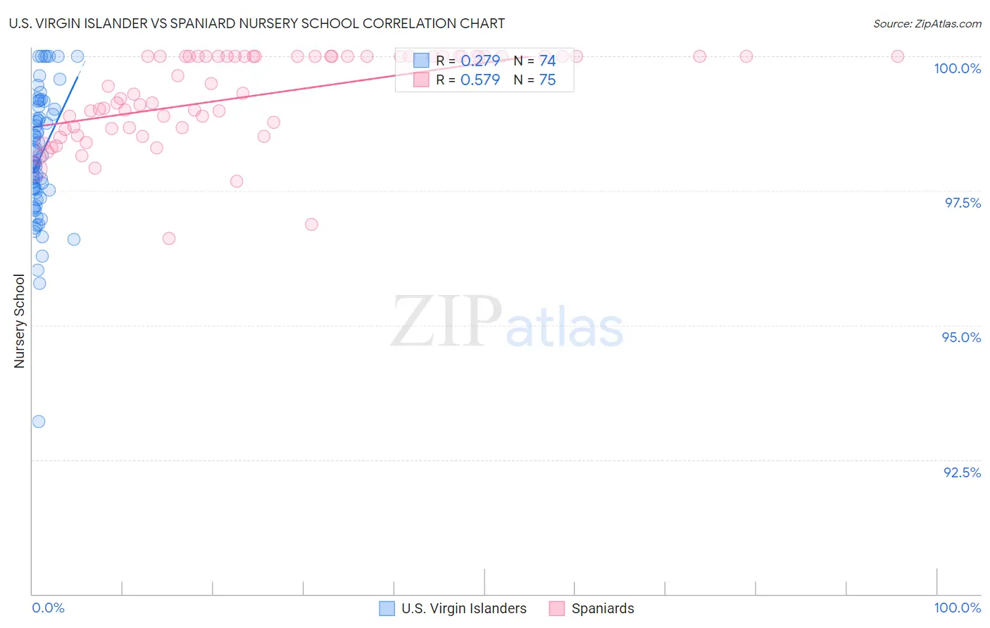 U.S. Virgin Islander vs Spaniard Nursery School
