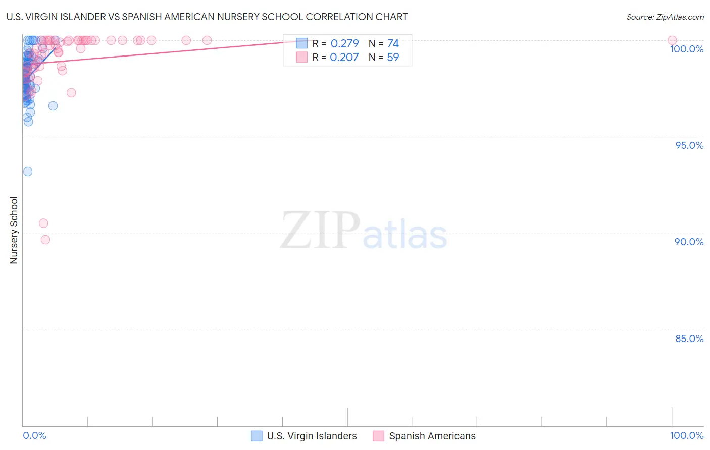 U.S. Virgin Islander vs Spanish American Nursery School