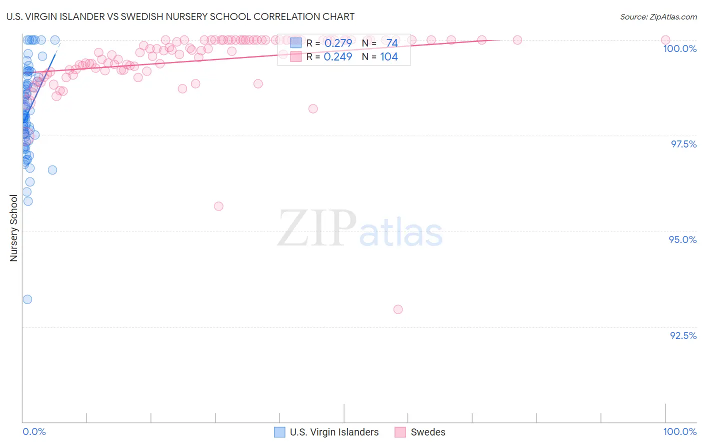 U.S. Virgin Islander vs Swedish Nursery School