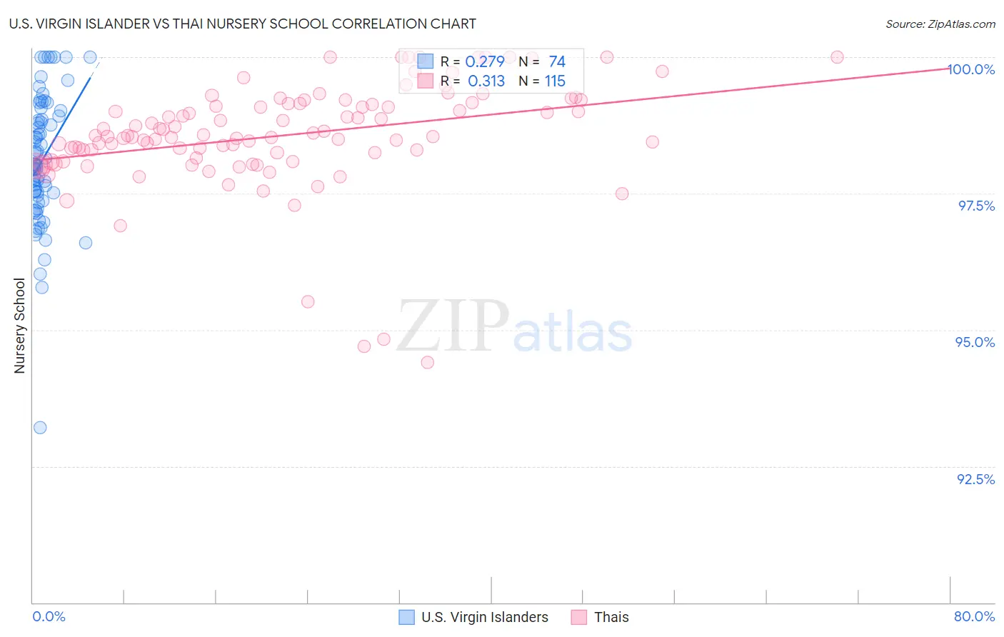 U.S. Virgin Islander vs Thai Nursery School