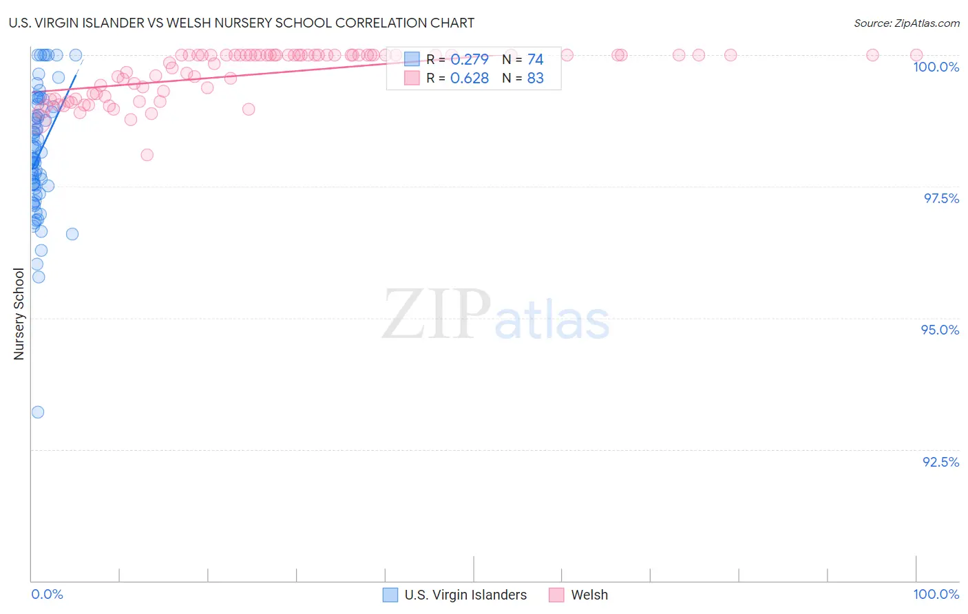 U.S. Virgin Islander vs Welsh Nursery School