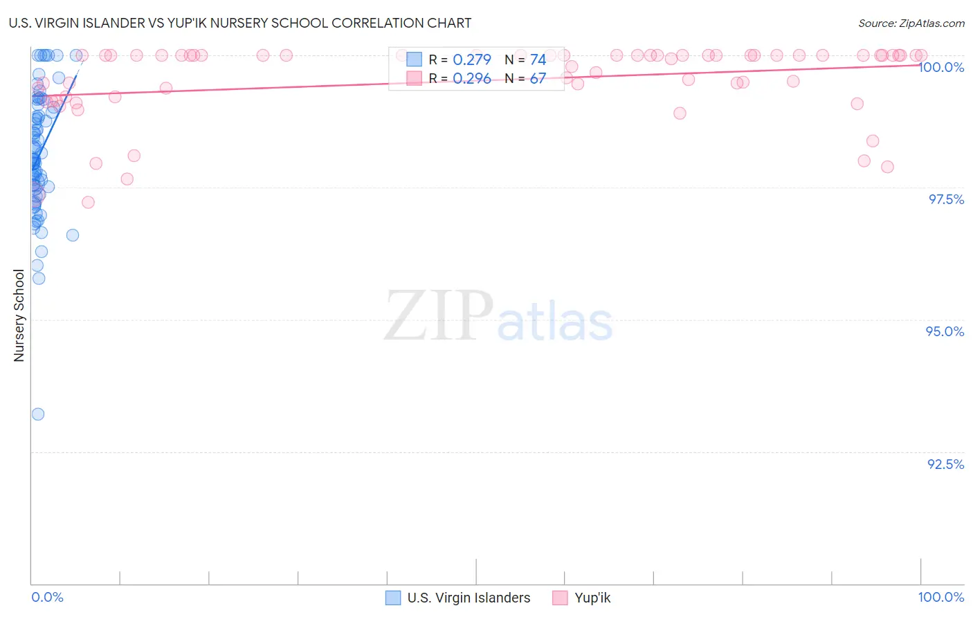 U.S. Virgin Islander vs Yup'ik Nursery School