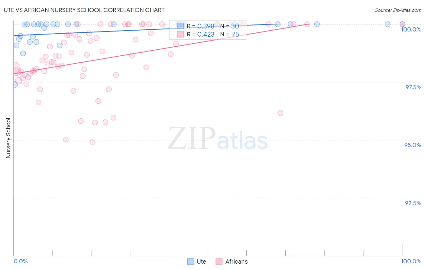 Ute vs African Nursery School