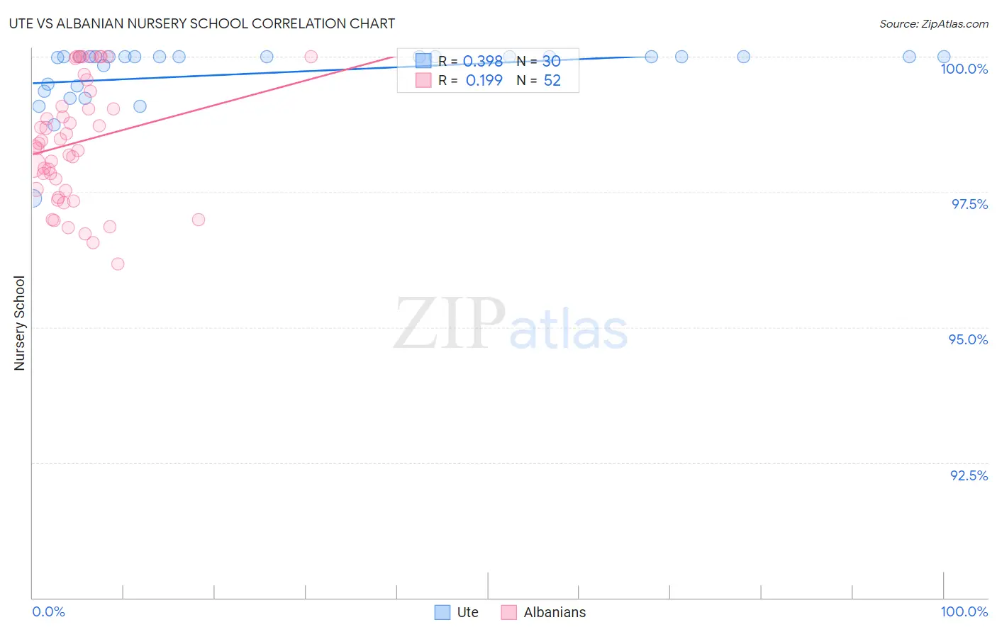 Ute vs Albanian Nursery School