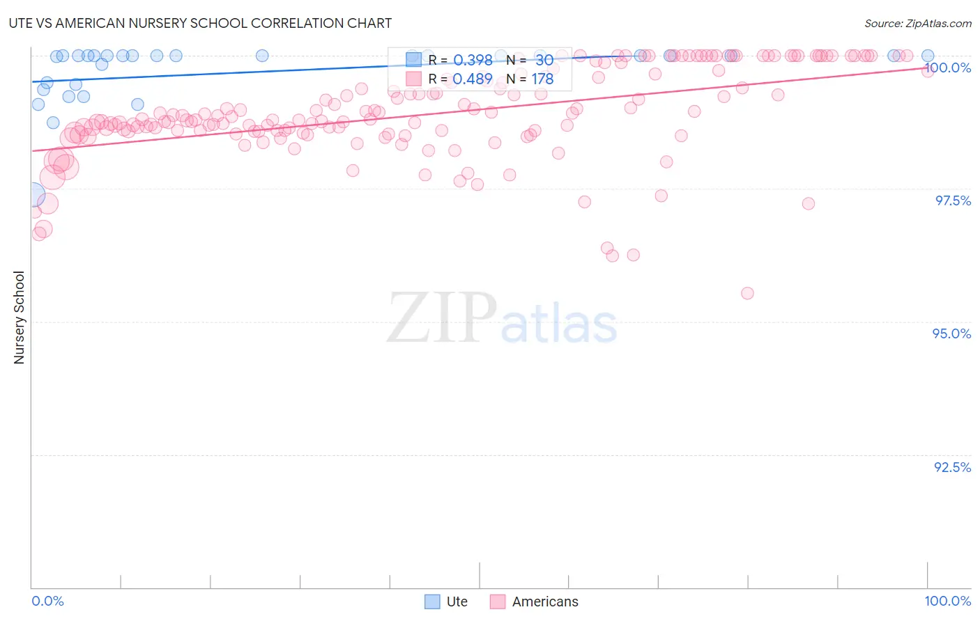 Ute vs American Nursery School