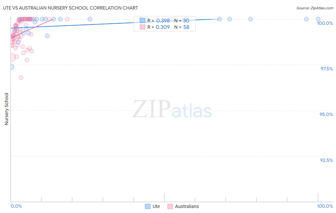 Ute vs Australian Nursery School