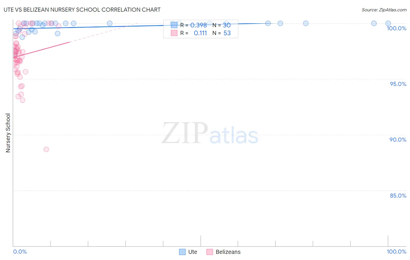 Ute vs Belizean Nursery School