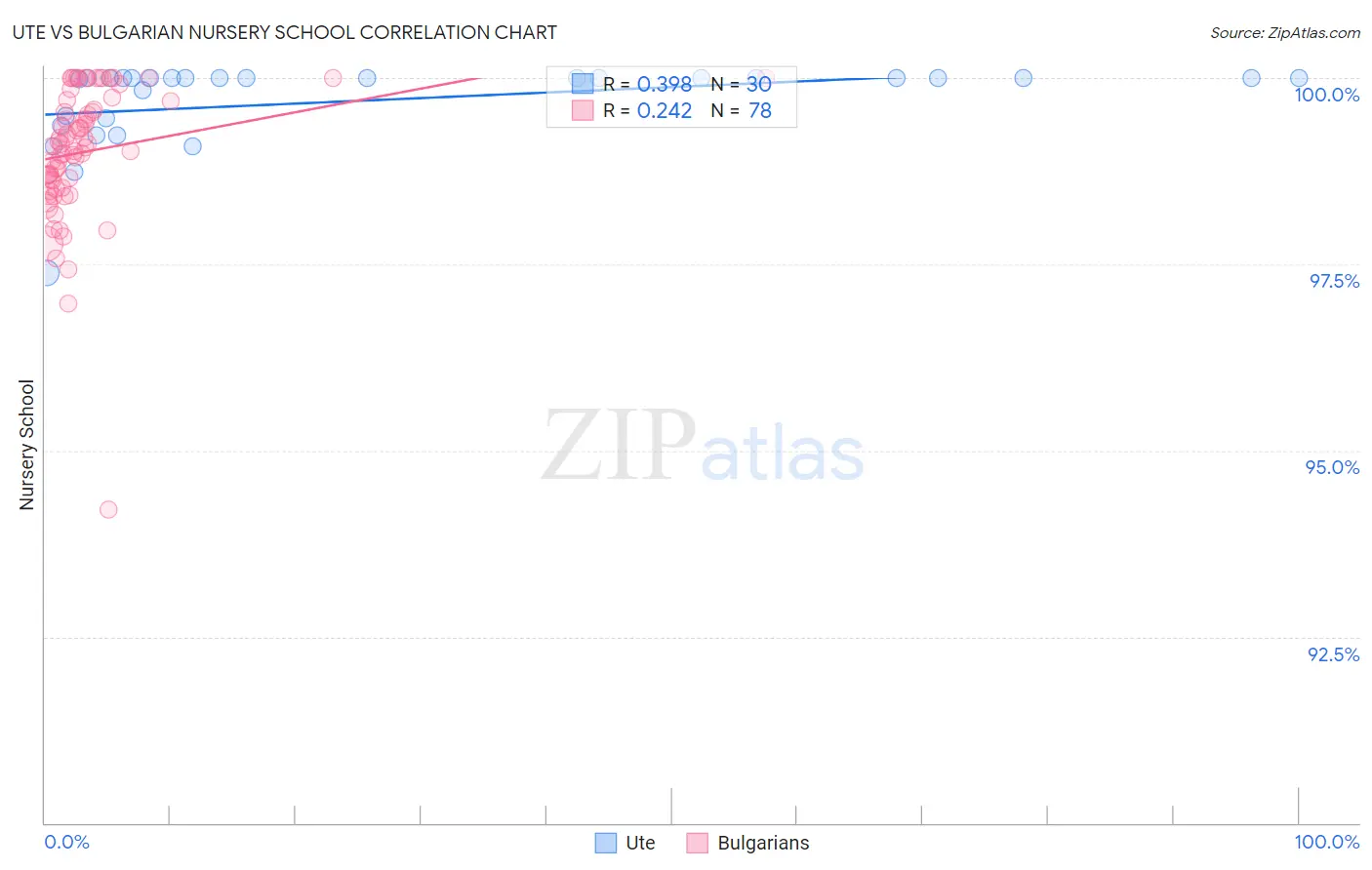 Ute vs Bulgarian Nursery School