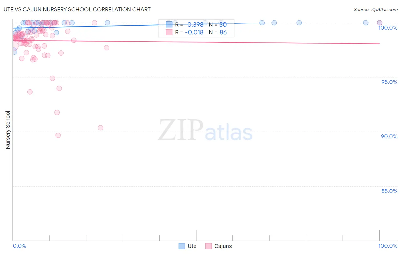 Ute vs Cajun Nursery School