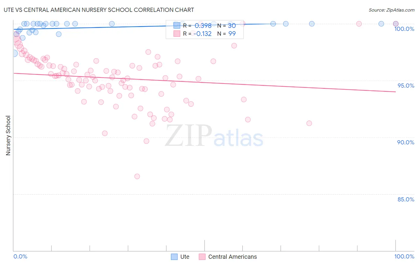 Ute vs Central American Nursery School