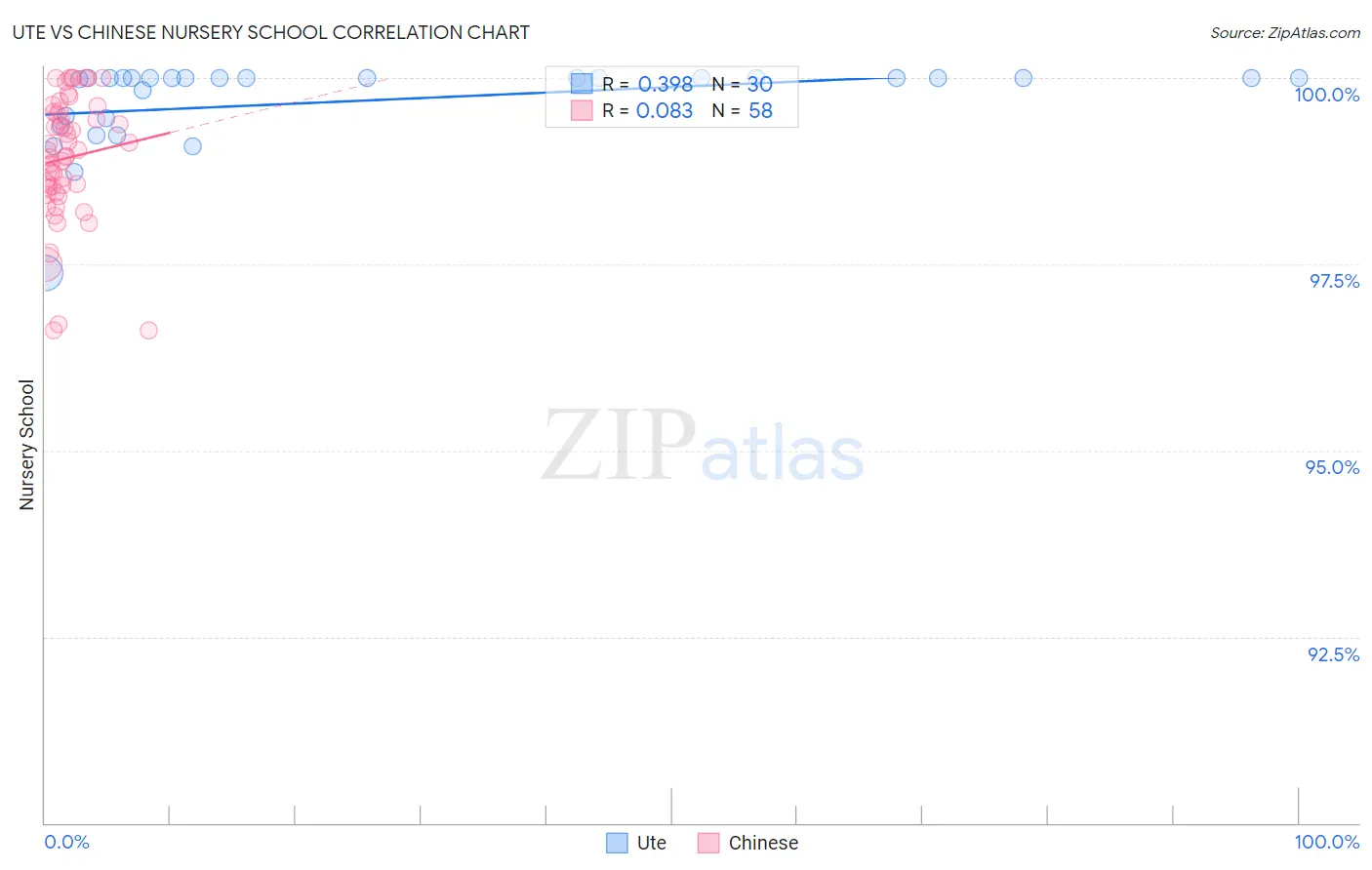 Ute vs Chinese Nursery School