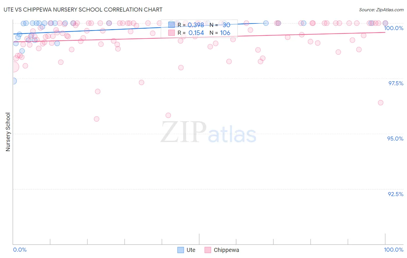 Ute vs Chippewa Nursery School