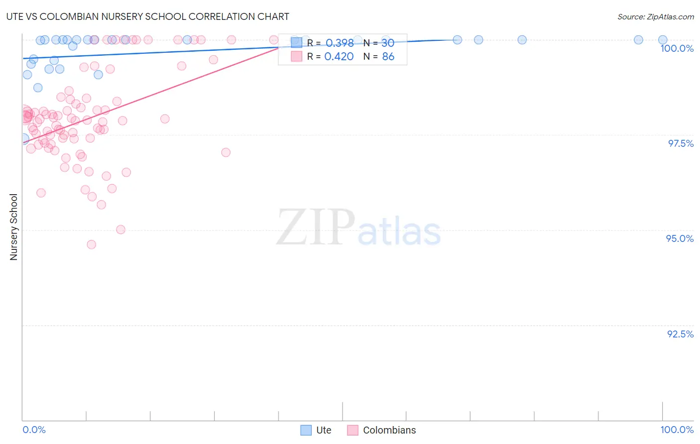 Ute vs Colombian Nursery School