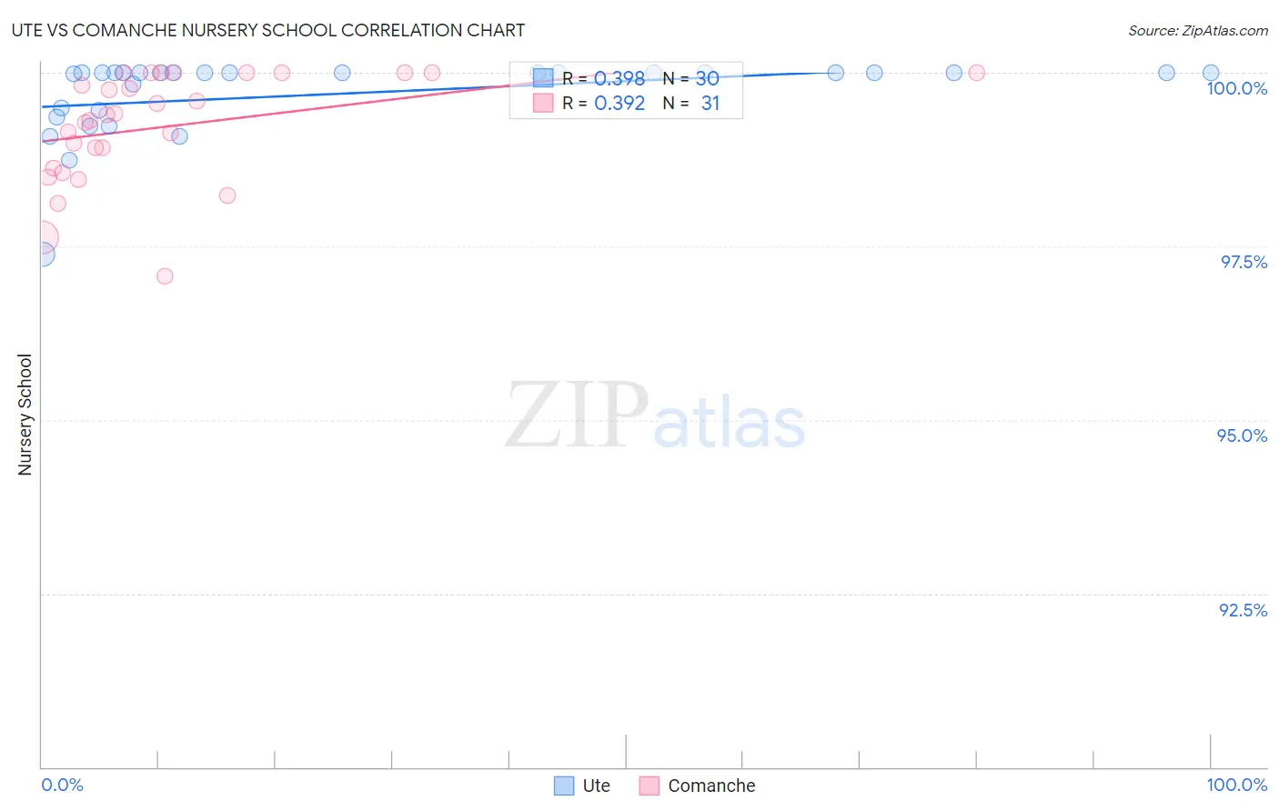Ute vs Comanche Nursery School