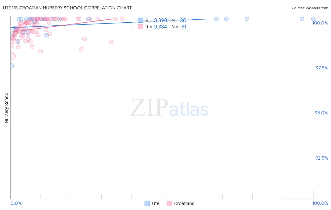 Ute vs Croatian Nursery School
