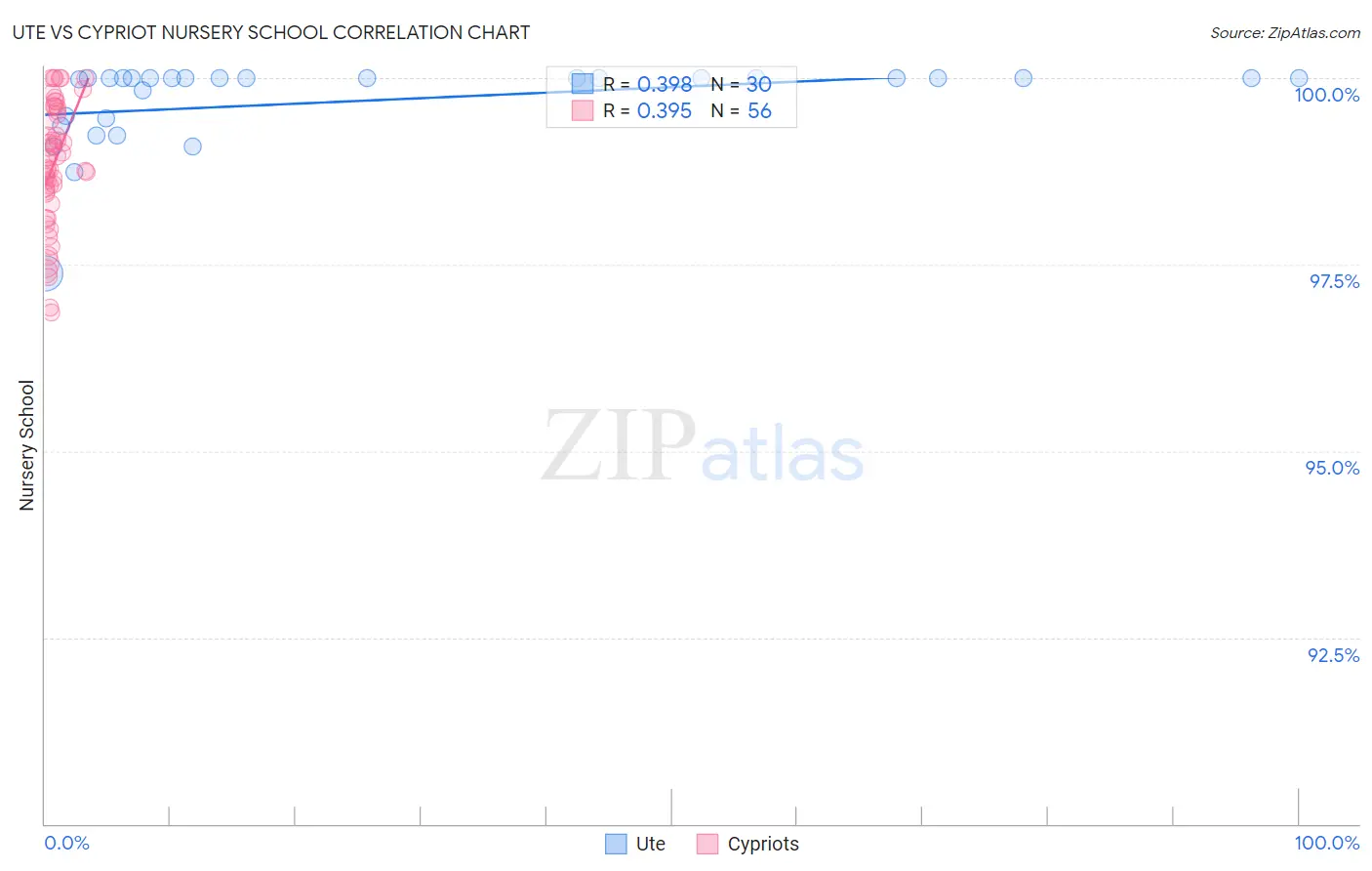 Ute vs Cypriot Nursery School